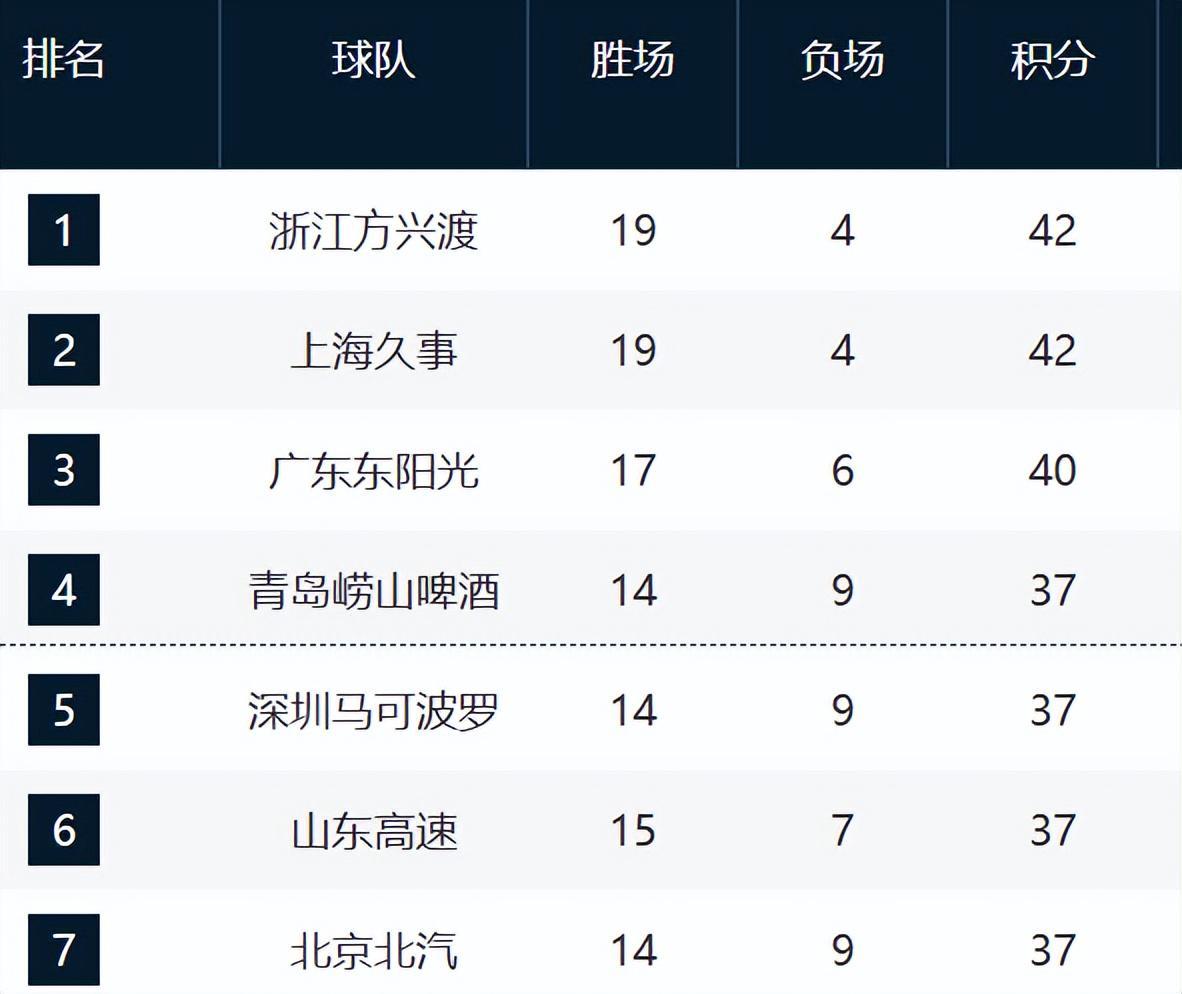 kaiyun sports-CBA最新排名！上海追平广厦，山西辽宁止住颓势，新疆又混乱了！